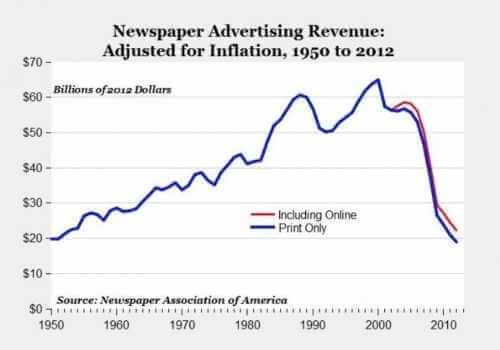 newpaper ads revenue timeline