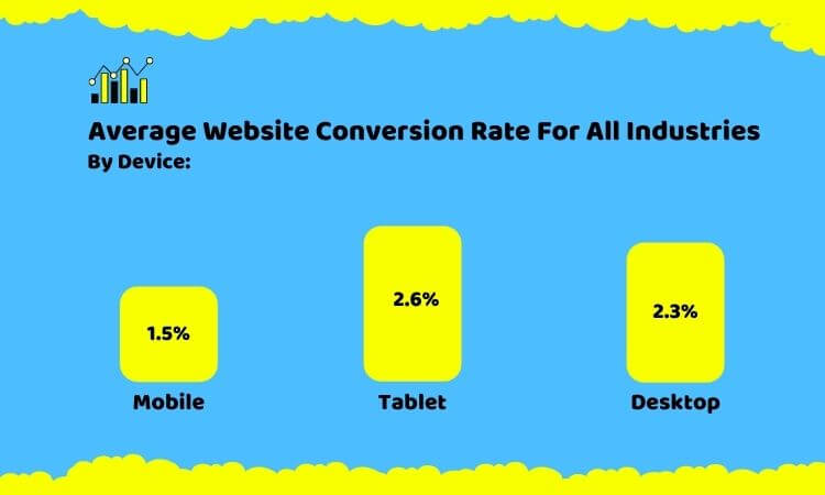 Average Website Conversion Rate For All Industries by devices