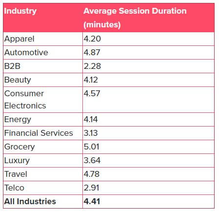 average session duration contentsquare