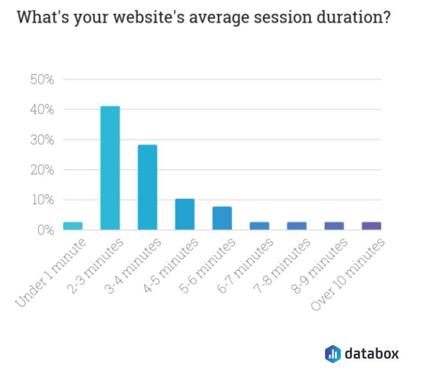 average session duration databox