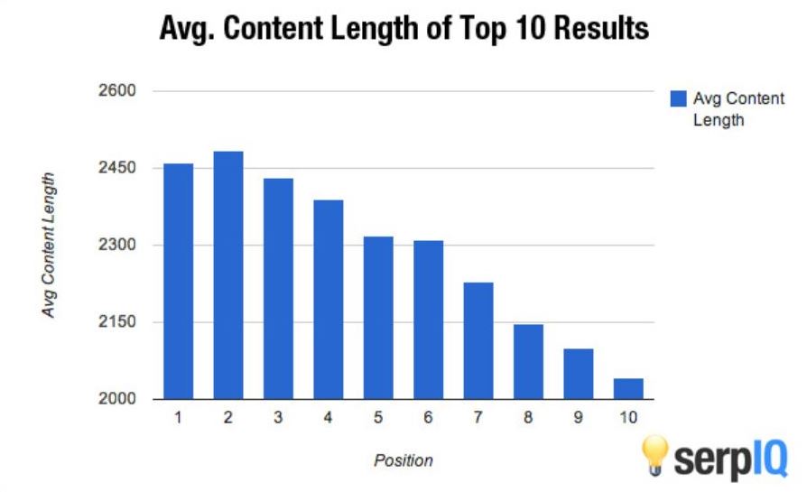 content length affecting SEO study