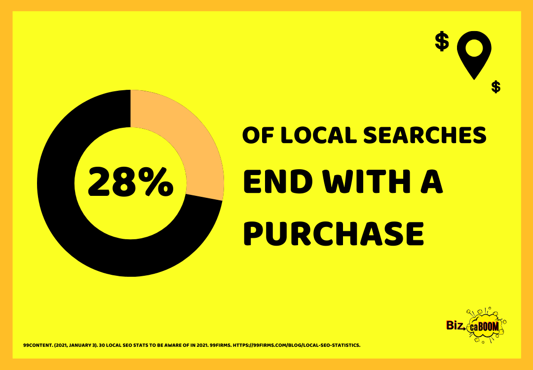 _28% of Local Searches End with a Purchase, another local SEO statistic to know