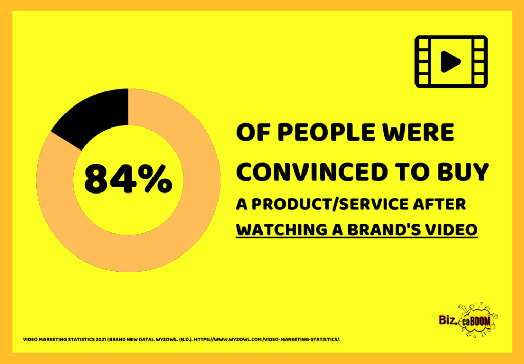 84% of People Were Convinced to Buy a ProductService After Watching a Brand's Video