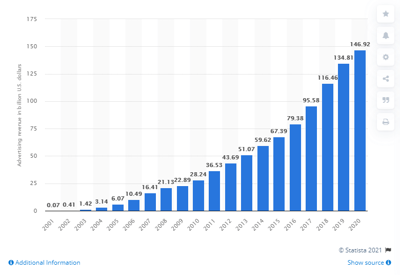 Google Ad revenue chart since 2001