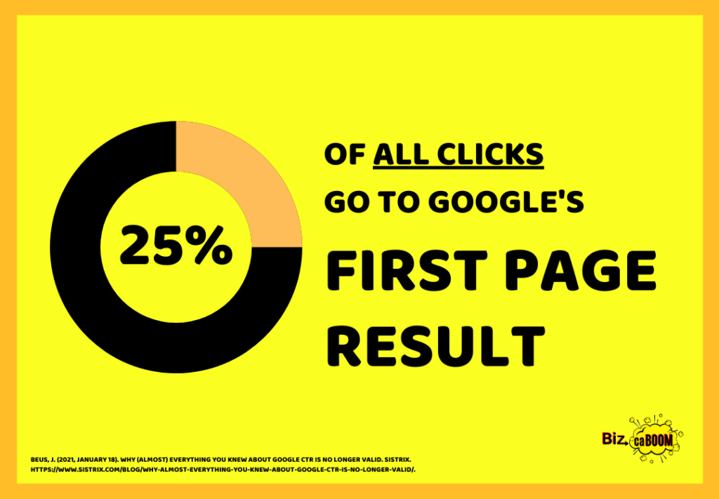 The First Page Result on Google Gets Over 25% of the Clicks (Chart)