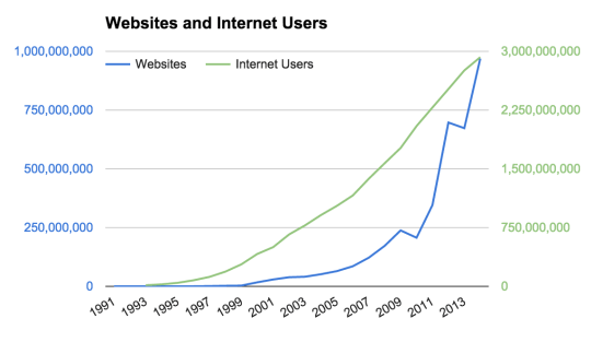 websites and internet users over time