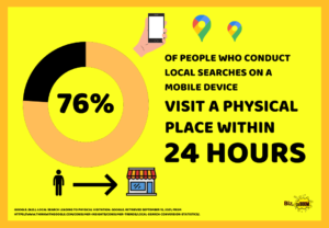76% of People Who Conduct Local Searches on a Mobile Device Visit a Physical Place within 24 Hours