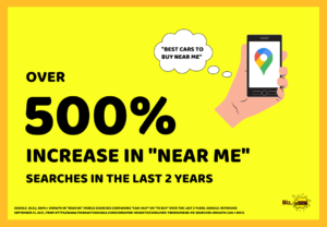 Over 500% Increase in Near Me Searches in the Last 2 Years